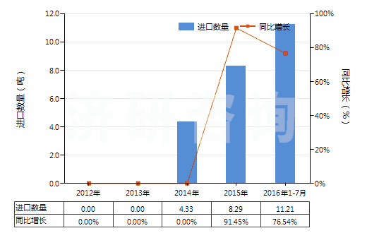 2012-2016年7月中國鄰氯青霉素(HS29411096)進(jìn)口量及增速統(tǒng)計(jì)